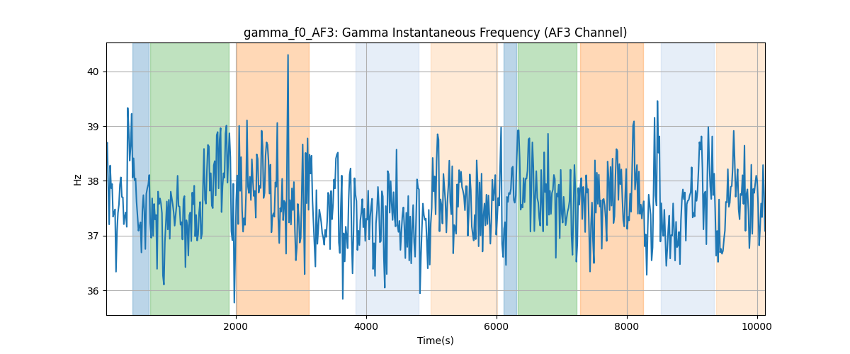 gamma_f0_AF3: Gamma Instantaneous Frequency (AF3 Channel)