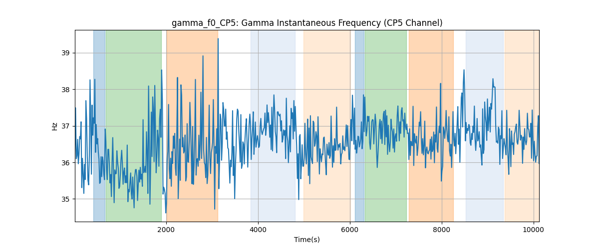 gamma_f0_CP5: Gamma Instantaneous Frequency (CP5 Channel)