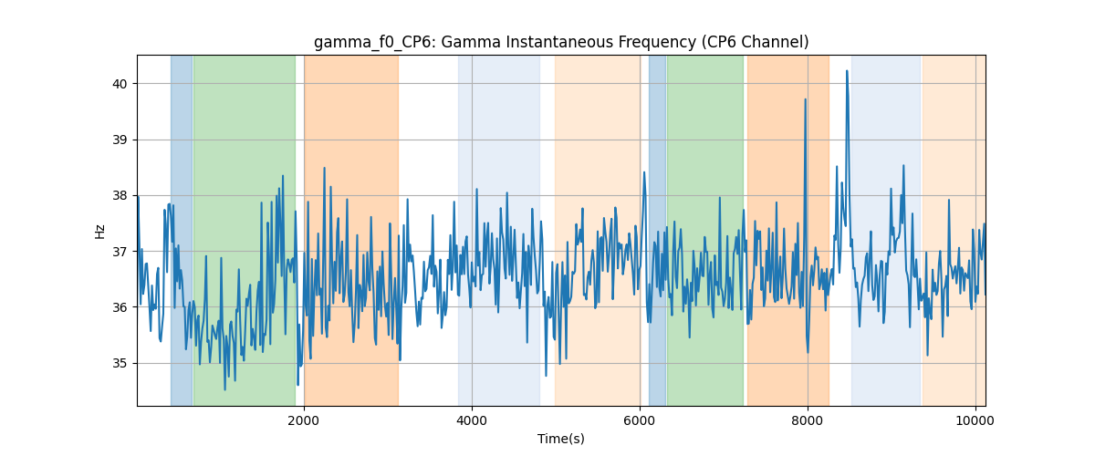 gamma_f0_CP6: Gamma Instantaneous Frequency (CP6 Channel)