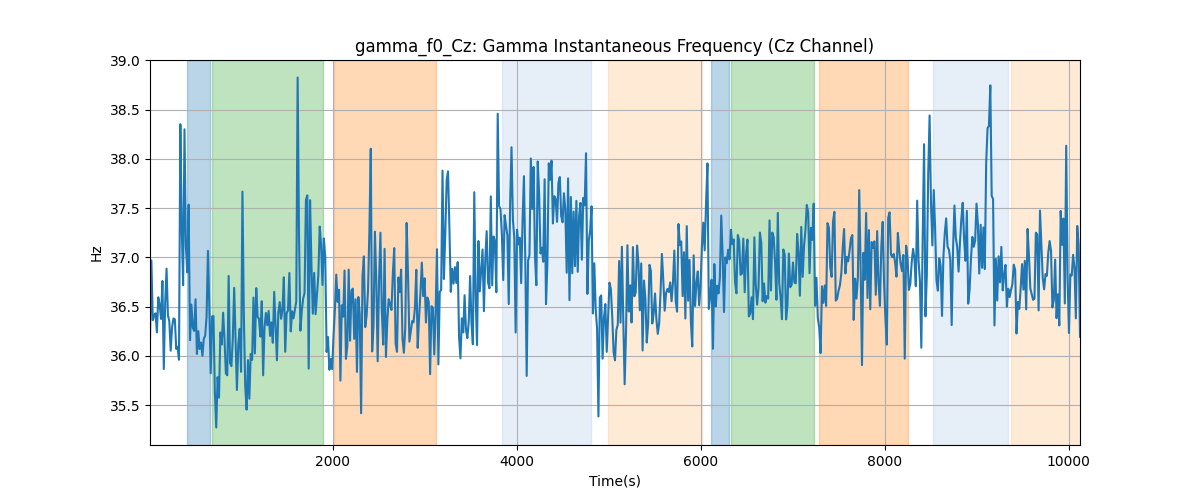 gamma_f0_Cz: Gamma Instantaneous Frequency (Cz Channel)