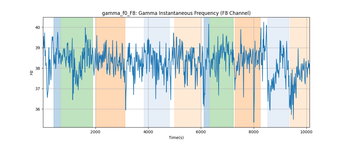 gamma_f0_F8: Gamma Instantaneous Frequency (F8 Channel)