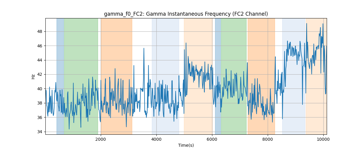 gamma_f0_FC2: Gamma Instantaneous Frequency (FC2 Channel)