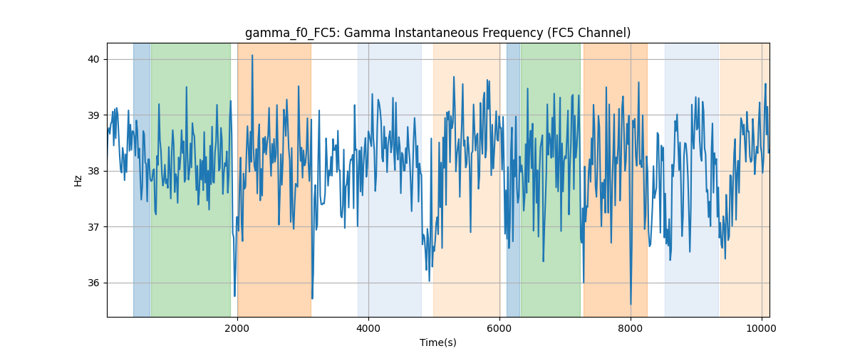 gamma_f0_FC5: Gamma Instantaneous Frequency (FC5 Channel)