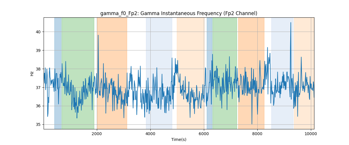 gamma_f0_Fp2: Gamma Instantaneous Frequency (Fp2 Channel)