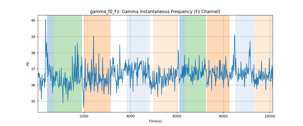 gamma_f0_Fz: Gamma Instantaneous Frequency (Fz Channel)