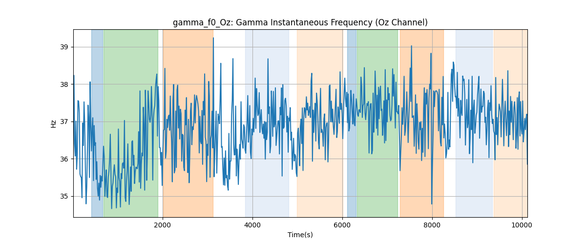 gamma_f0_Oz: Gamma Instantaneous Frequency (Oz Channel)