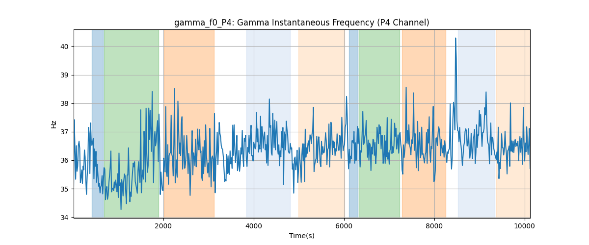 gamma_f0_P4: Gamma Instantaneous Frequency (P4 Channel)