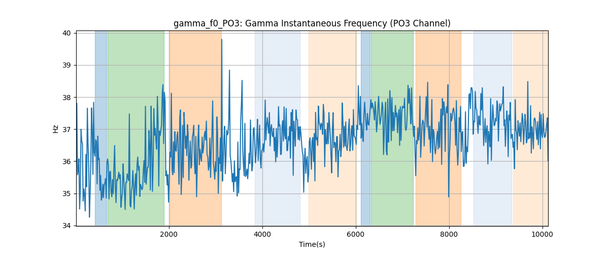 gamma_f0_PO3: Gamma Instantaneous Frequency (PO3 Channel)