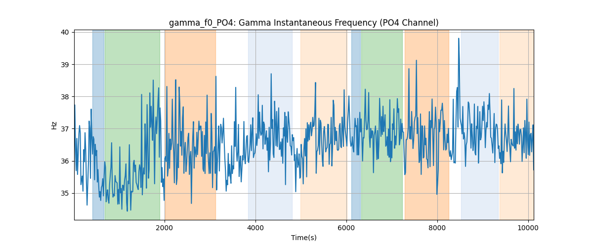 gamma_f0_PO4: Gamma Instantaneous Frequency (PO4 Channel)