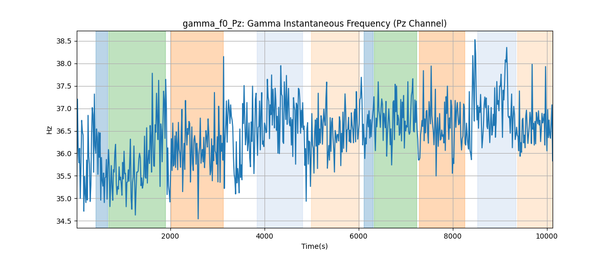 gamma_f0_Pz: Gamma Instantaneous Frequency (Pz Channel)