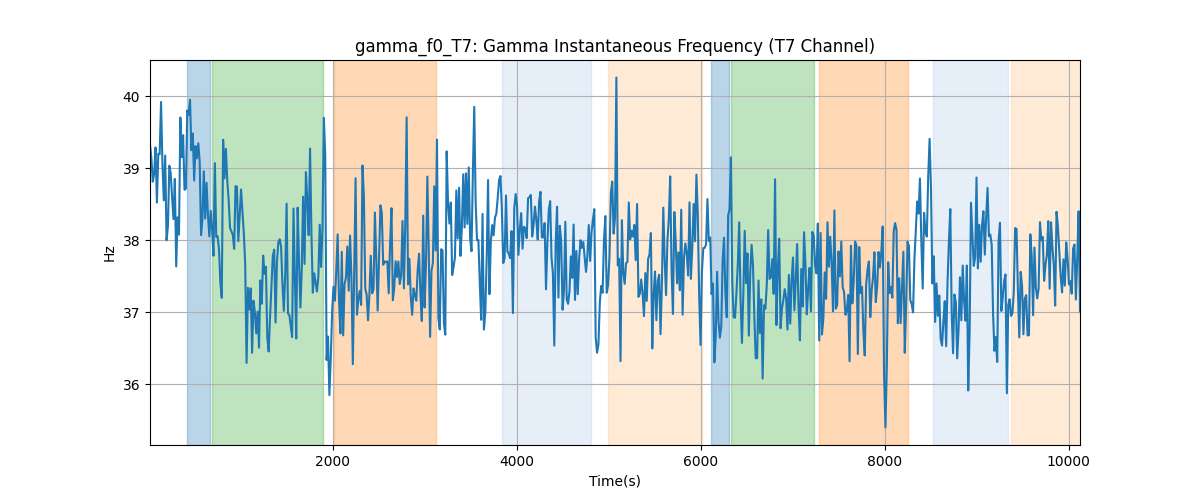 gamma_f0_T7: Gamma Instantaneous Frequency (T7 Channel)