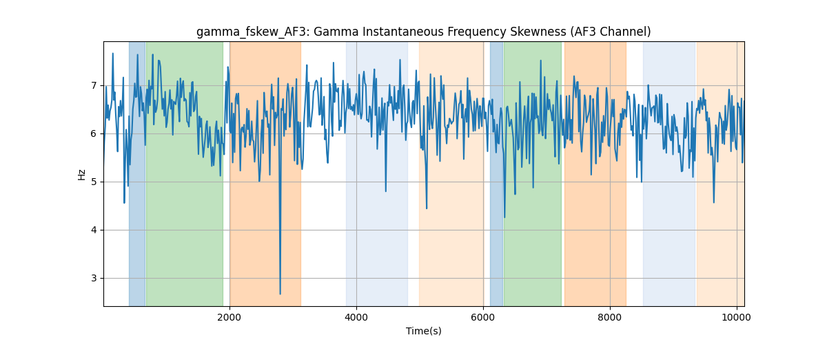 gamma_fskew_AF3: Gamma Instantaneous Frequency Skewness (AF3 Channel)