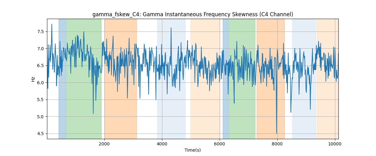 gamma_fskew_C4: Gamma Instantaneous Frequency Skewness (C4 Channel)