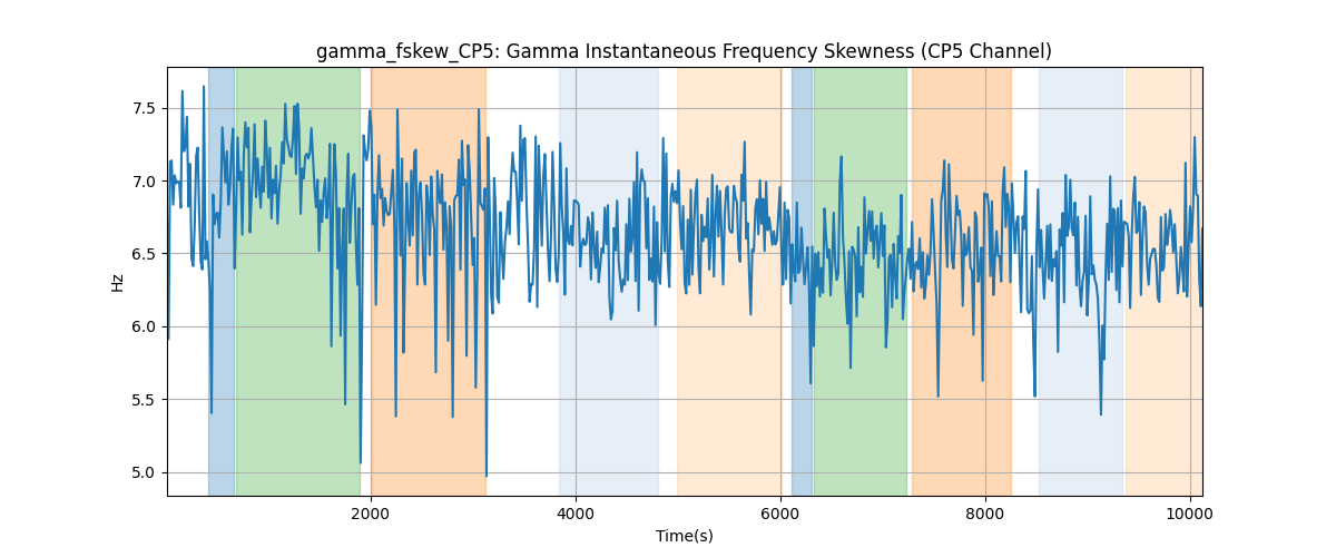 gamma_fskew_CP5: Gamma Instantaneous Frequency Skewness (CP5 Channel)