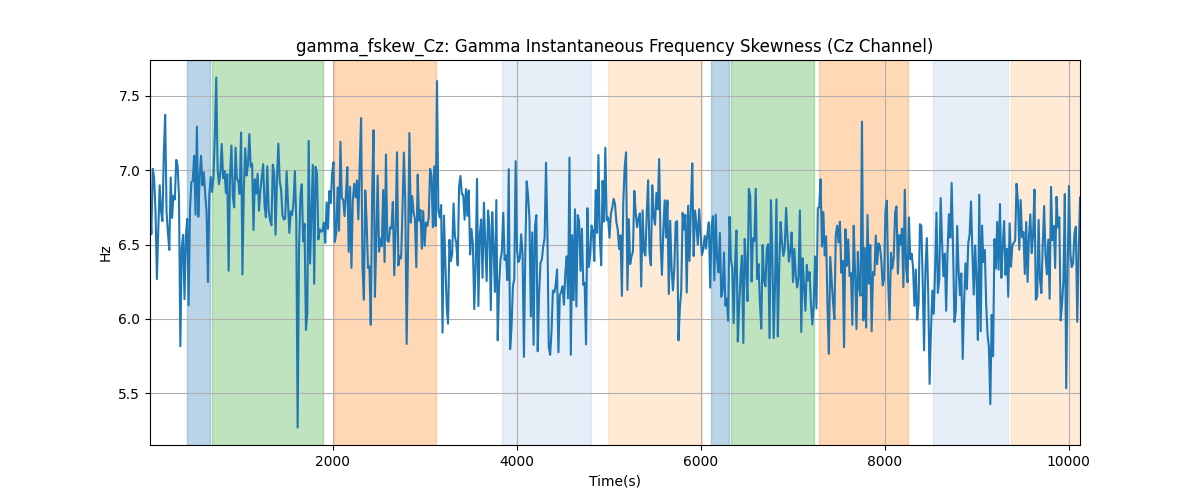 gamma_fskew_Cz: Gamma Instantaneous Frequency Skewness (Cz Channel)