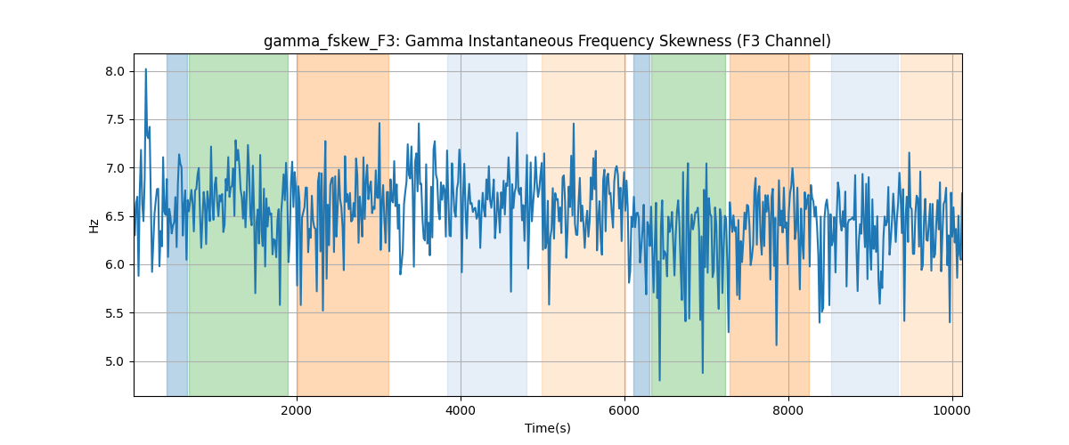 gamma_fskew_F3: Gamma Instantaneous Frequency Skewness (F3 Channel)