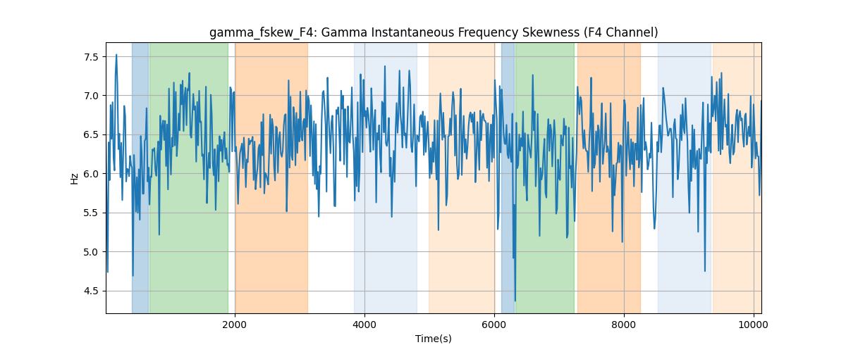 gamma_fskew_F4: Gamma Instantaneous Frequency Skewness (F4 Channel)