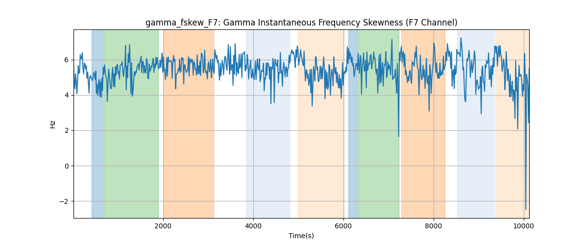 gamma_fskew_F7: Gamma Instantaneous Frequency Skewness (F7 Channel)