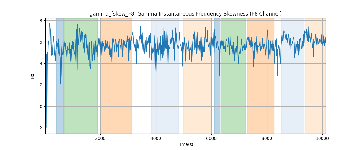 gamma_fskew_F8: Gamma Instantaneous Frequency Skewness (F8 Channel)