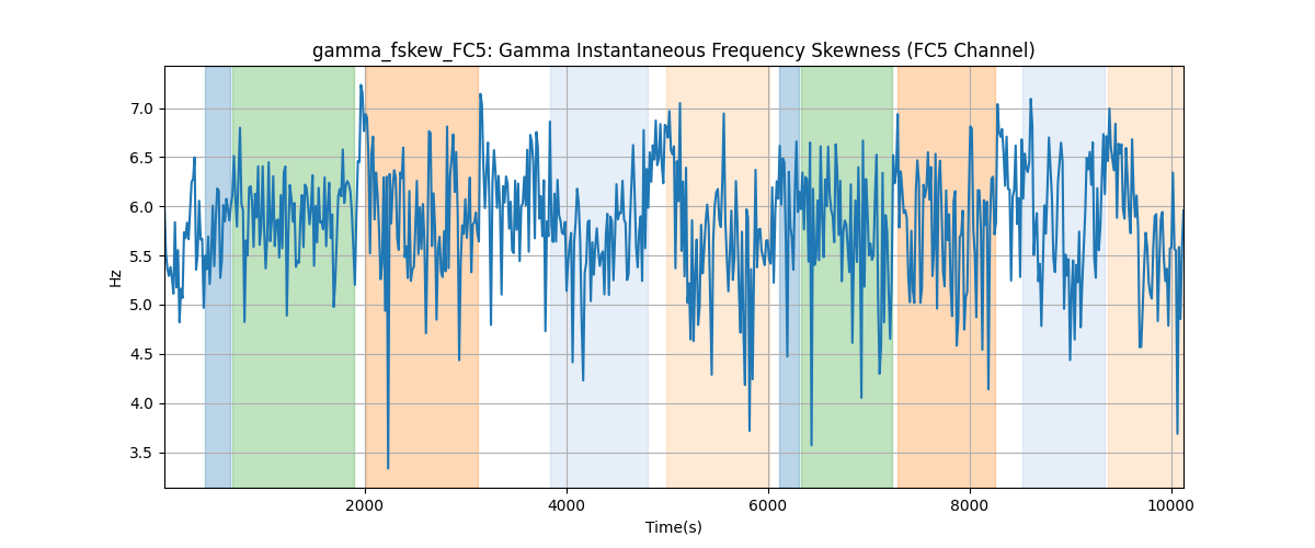 gamma_fskew_FC5: Gamma Instantaneous Frequency Skewness (FC5 Channel)