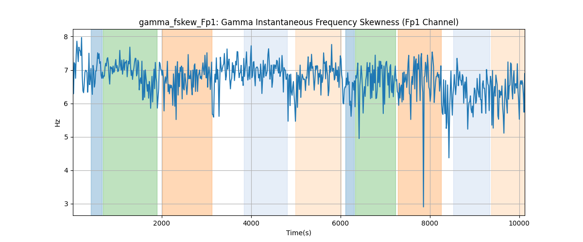 gamma_fskew_Fp1: Gamma Instantaneous Frequency Skewness (Fp1 Channel)