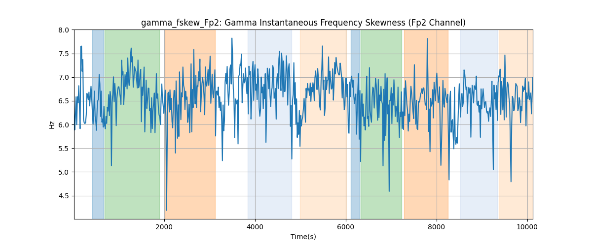 gamma_fskew_Fp2: Gamma Instantaneous Frequency Skewness (Fp2 Channel)