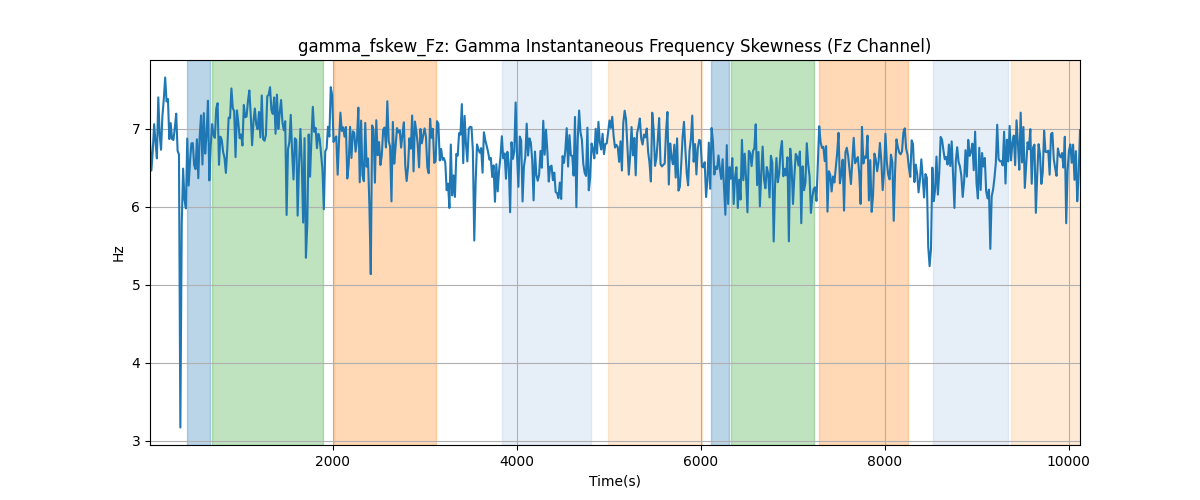 gamma_fskew_Fz: Gamma Instantaneous Frequency Skewness (Fz Channel)