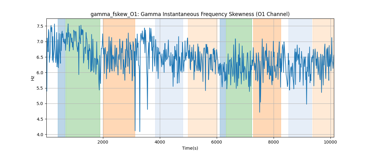 gamma_fskew_O1: Gamma Instantaneous Frequency Skewness (O1 Channel)