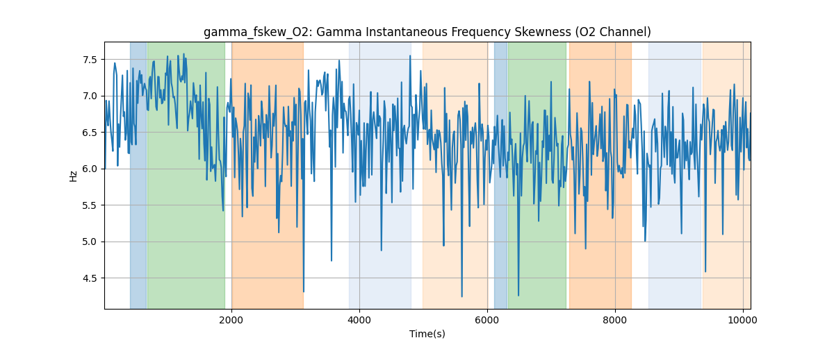 gamma_fskew_O2: Gamma Instantaneous Frequency Skewness (O2 Channel)