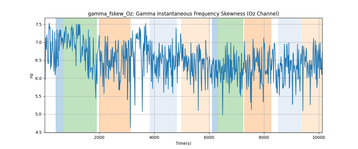 gamma_fskew_Oz: Gamma Instantaneous Frequency Skewness (Oz Channel)