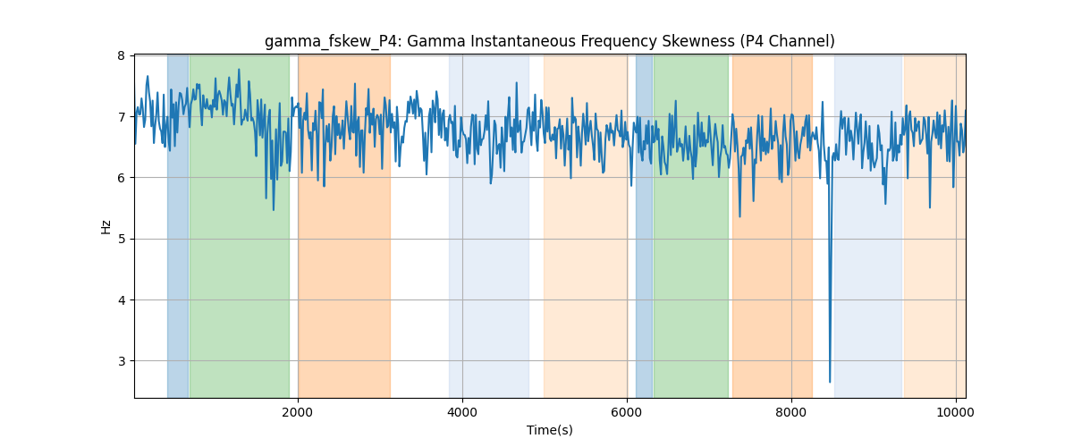 gamma_fskew_P4: Gamma Instantaneous Frequency Skewness (P4 Channel)