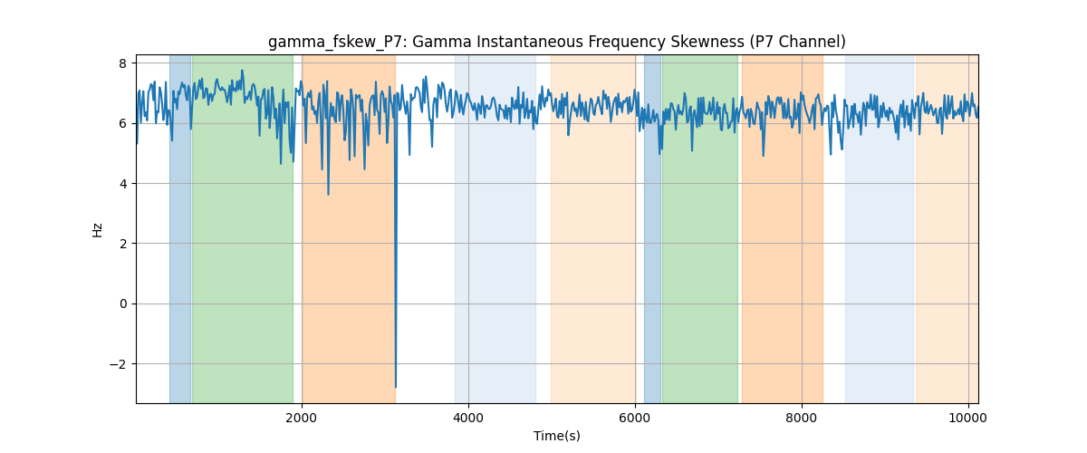 gamma_fskew_P7: Gamma Instantaneous Frequency Skewness (P7 Channel)