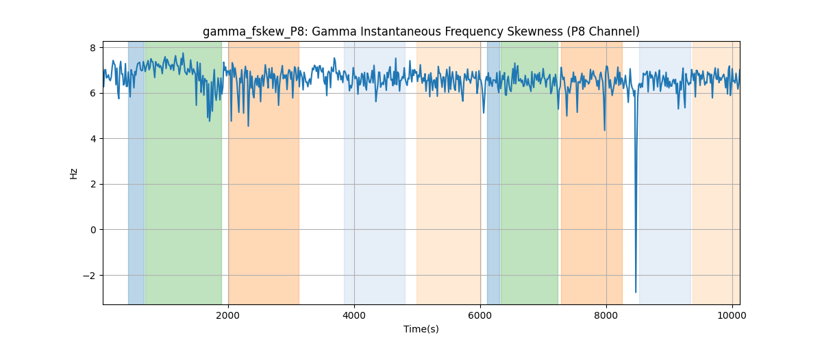 gamma_fskew_P8: Gamma Instantaneous Frequency Skewness (P8 Channel)