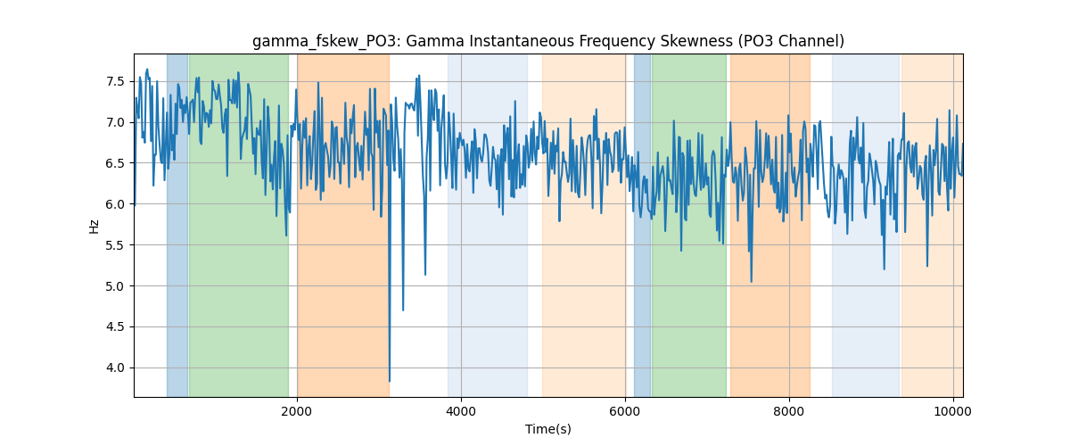 gamma_fskew_PO3: Gamma Instantaneous Frequency Skewness (PO3 Channel)