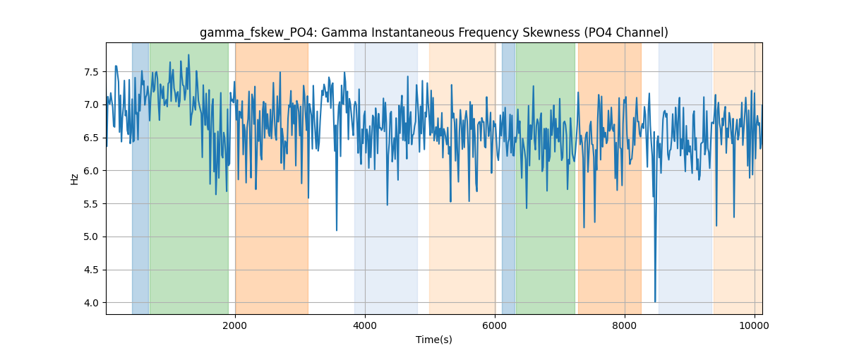 gamma_fskew_PO4: Gamma Instantaneous Frequency Skewness (PO4 Channel)