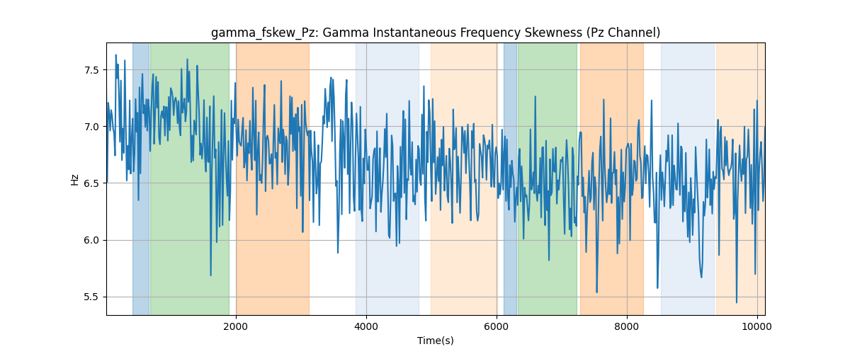 gamma_fskew_Pz: Gamma Instantaneous Frequency Skewness (Pz Channel)