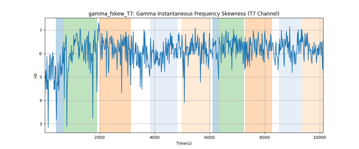 gamma_fskew_T7: Gamma Instantaneous Frequency Skewness (T7 Channel)