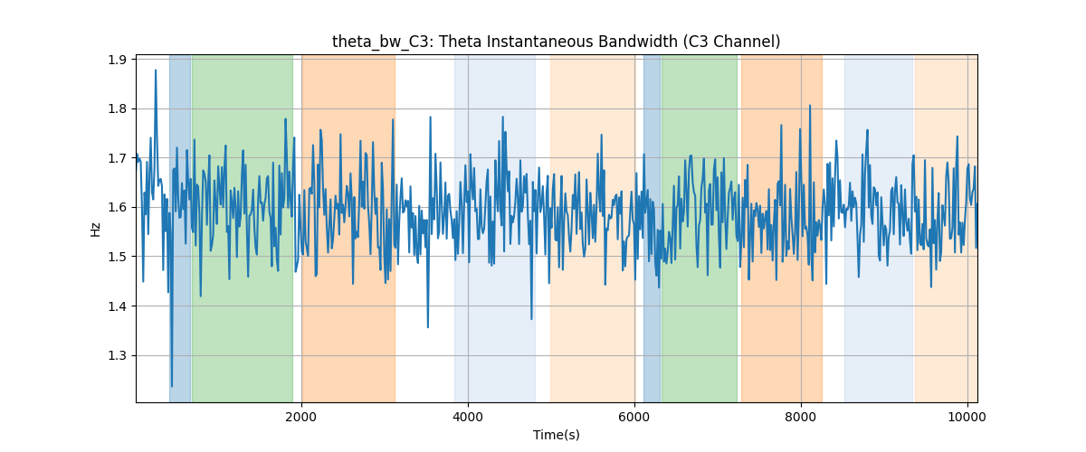 theta_bw_C3: Theta Instantaneous Bandwidth (C3 Channel)