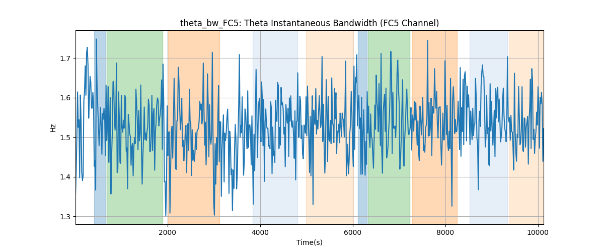 theta_bw_FC5: Theta Instantaneous Bandwidth (FC5 Channel)