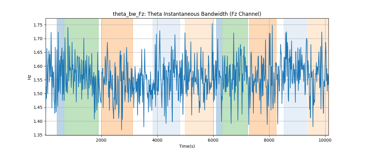 theta_bw_Fz: Theta Instantaneous Bandwidth (Fz Channel)