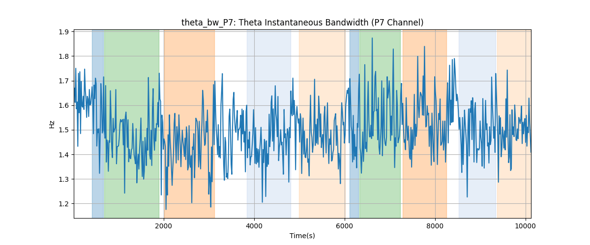 theta_bw_P7: Theta Instantaneous Bandwidth (P7 Channel)