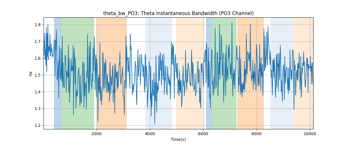 theta_bw_PO3: Theta Instantaneous Bandwidth (PO3 Channel)