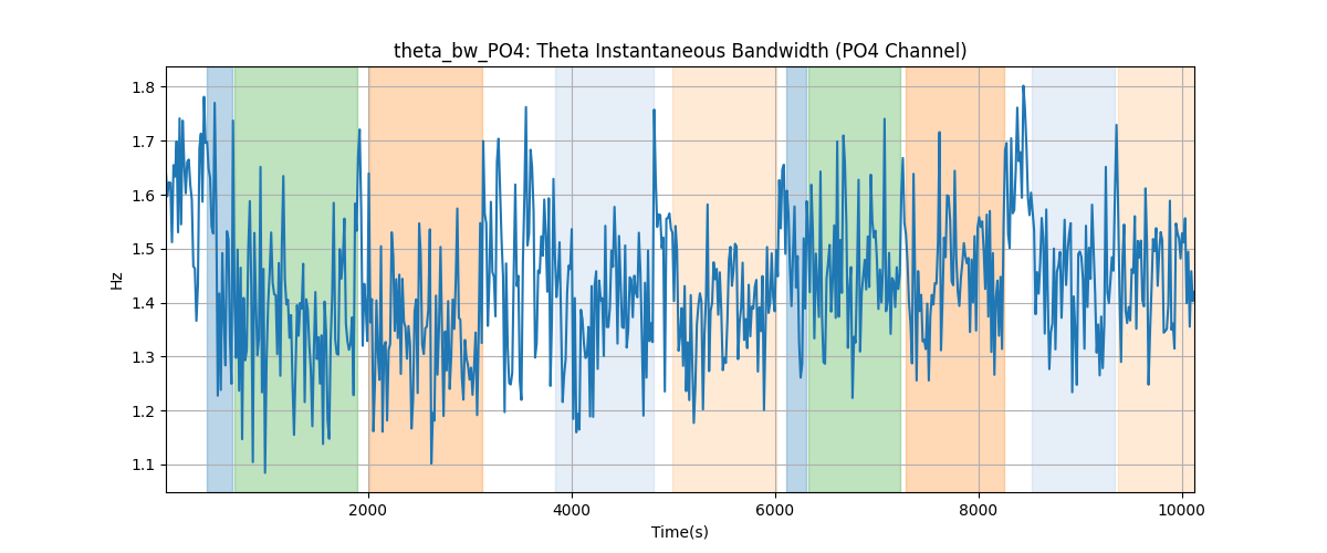 theta_bw_PO4: Theta Instantaneous Bandwidth (PO4 Channel)