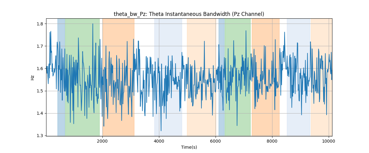 theta_bw_Pz: Theta Instantaneous Bandwidth (Pz Channel)