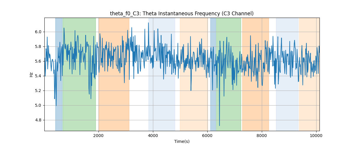 theta_f0_C3: Theta Instantaneous Frequency (C3 Channel)