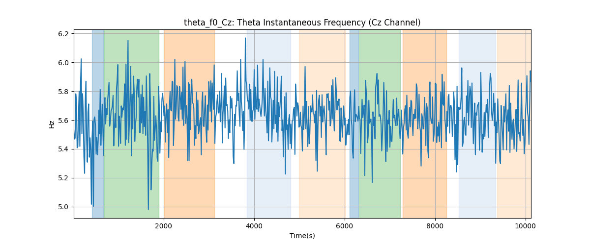 theta_f0_Cz: Theta Instantaneous Frequency (Cz Channel)