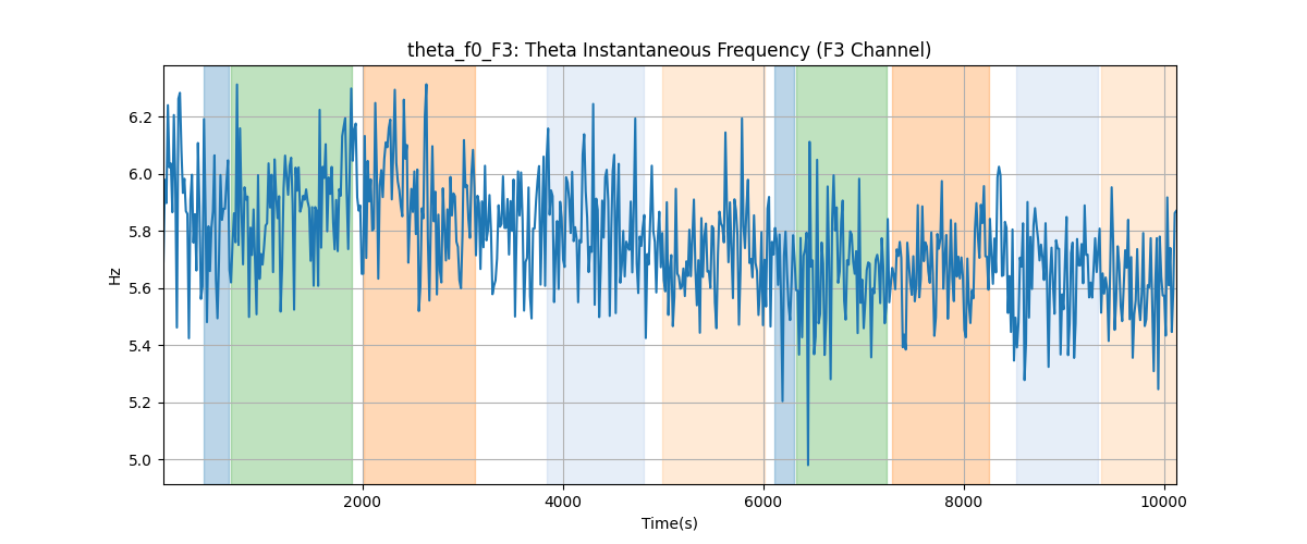 theta_f0_F3: Theta Instantaneous Frequency (F3 Channel)