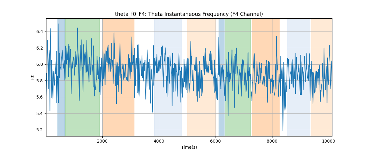 theta_f0_F4: Theta Instantaneous Frequency (F4 Channel)