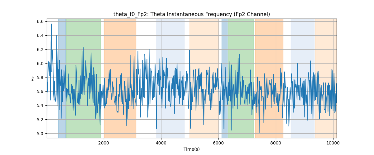 theta_f0_Fp2: Theta Instantaneous Frequency (Fp2 Channel)