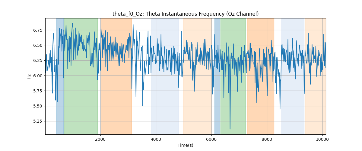 theta_f0_Oz: Theta Instantaneous Frequency (Oz Channel)